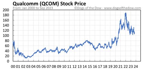 QCOM Stock Price Today (plus 7 insightful charts) • Dogs of the Dow