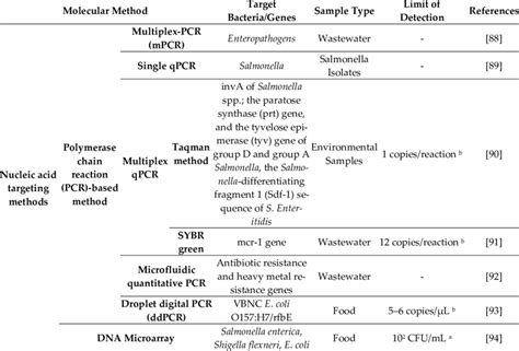 Molecular detection methods and example of applications in the analysis ...