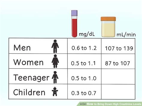 6 Ways to Bring Down High Creatinine Levels - wikiHow | Creatinine ...