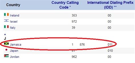 Jamaica Country Code - What Exactly Is That?