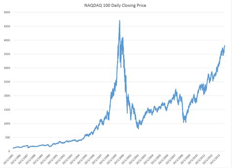 The NASDAQ 100 Daily Returns and Laplace Distributed Errors | Business Forecasting