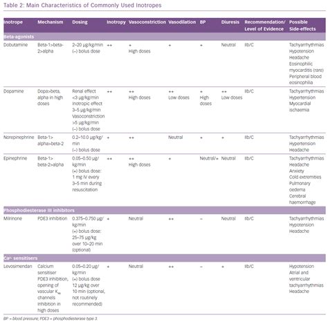 Inotropes in Acute Heart Failure: From Guidelines to Practical Use ...