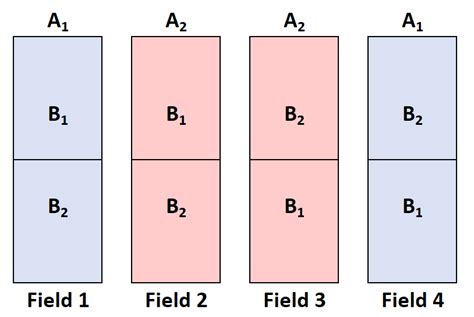 What is a Split-Plot Design? (Explanation & Example)