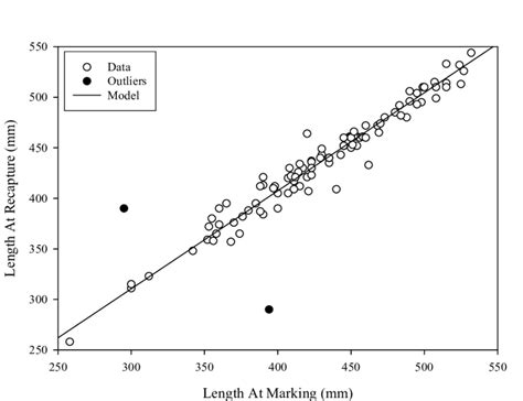 −Linear growth model and paired length data used to estimate model... | Download Scientific Diagram