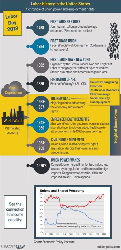 Infographic : History of Unions - Infographic.tv - Number one infographics & data Data ...