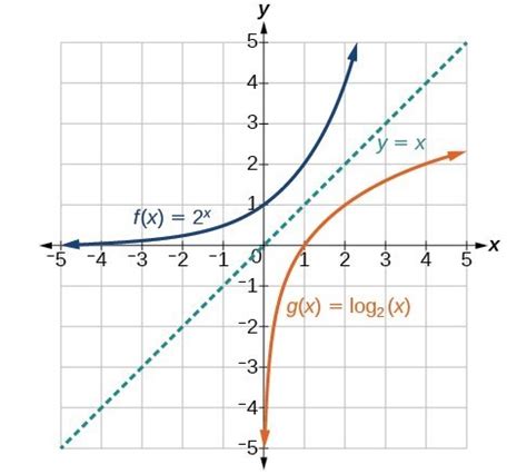 Characteristics of Graphs of Logarithmic Functions | College Algebra