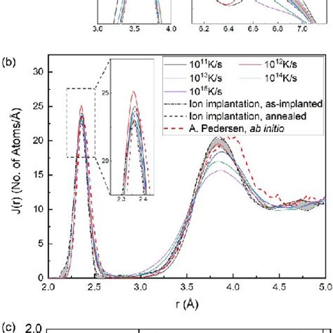 Structural properties of the amorphous silicon models generated with... | Download Scientific ...