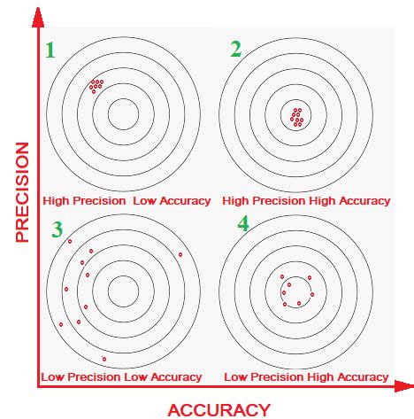 Accuracy vs Precision in Quality Management