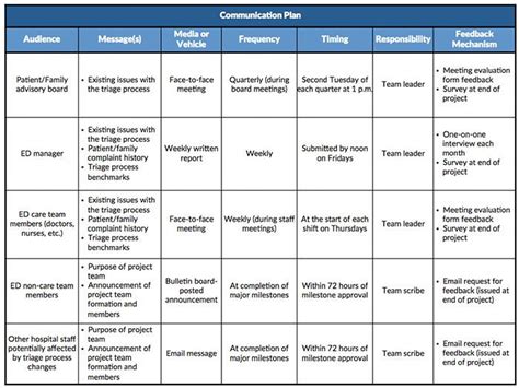 20 Communication Action Plan Template