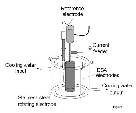 Rotating cylinder electrode scheme. | Download Scientific Diagram