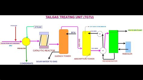 SRU PART 2 (SULFUR RECOVERY UNIT ) TAIL GAS TREATING UNIT ( TGTU) - YouTube