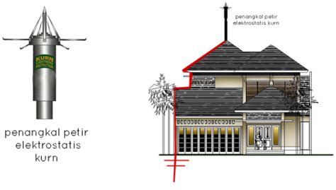 Mengenal Jenis-jenis Penangkal Petir & Cara Kerjanya