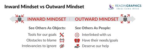 Book Summary - The Outward Mindset: Seeing Beyond Ourselves