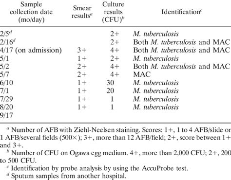 Results of smear and culture of sputum samples | Download Table