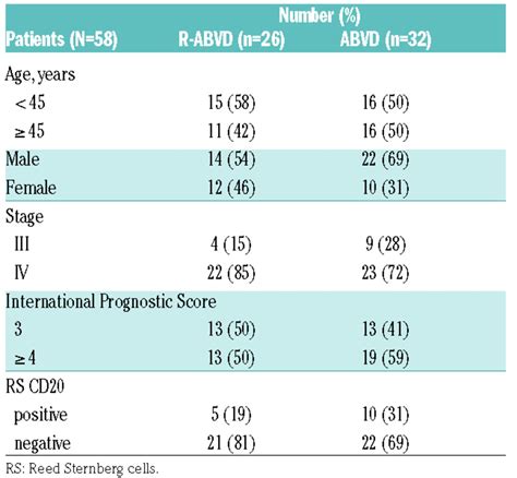 ABVD plus rituximab versus ABVD alone for advanced stage, high-risk classical Hodgkin lymphoma ...