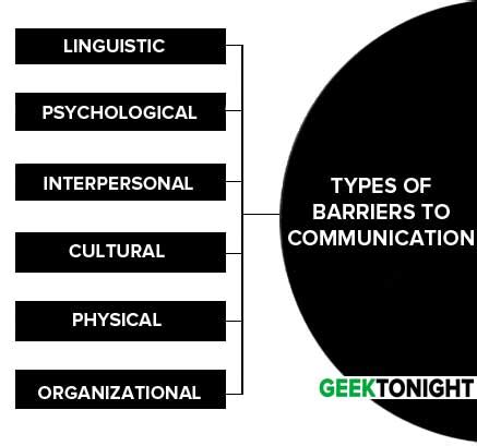 What Is Barriers To Communication? Types, How To Overcome