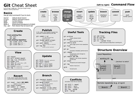 Git Workflow Cheat Sheet | Cheat Sheet