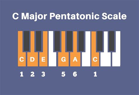 Five Notes Will Change Your Life: Pentatonic Scales - Musical U | Pentatonic scale, Music theory ...