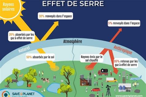 Quelles sont les causes et conséquences des gaz à effet de serre ? - jannonce.fr