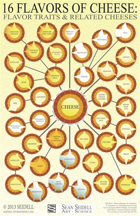 Different Types: Different Types Of Cheese