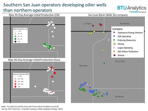 San Juan Basin Full of Private Operators and Pricing Sensitivity