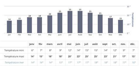 Météo Porto: quand partir, à quelle période, quoi prévoir en fonction