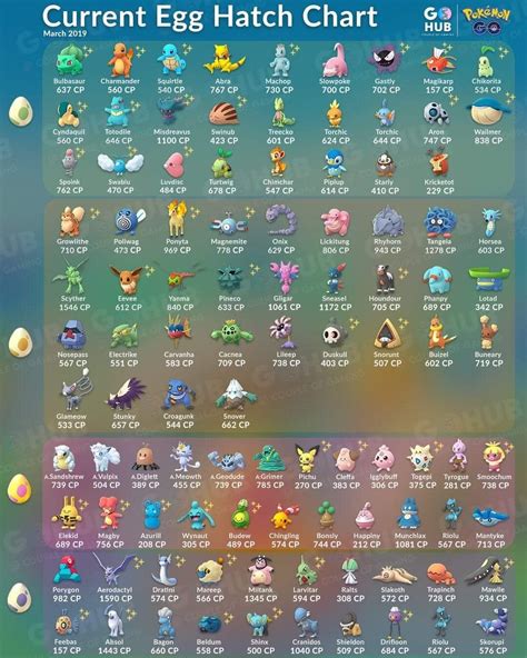 Egg chart | Pokemon, Pokemon pokedex, Pokemon tips