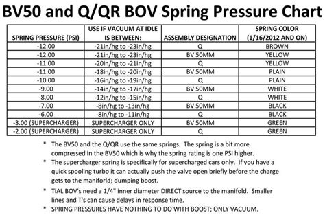 TiAL BOV - spring determination / resource - Pelican Parts Forums