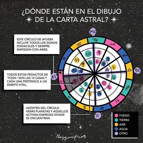 Pasos para hacer una carta astral - Portal Web y Tienda de Cartas Astrales