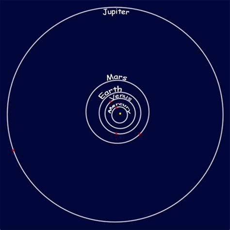 Planetary Orbits