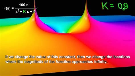 Imaginary And Complex Numbers