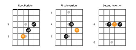 Guitar Chord Inversions