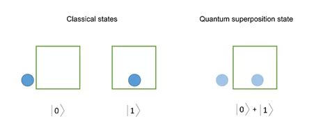 particle physics - Has it been practically proven that quantum superposition exists ? If yes ...