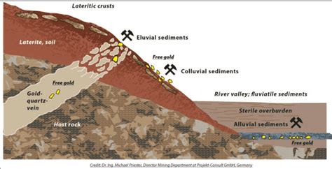 Lode, Placer, and Alluvial, oh my! Which type of gold should I mine?