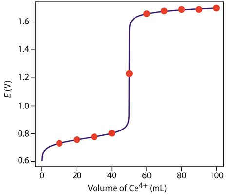 Redox Titration - Chemistry LibreTexts