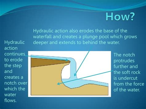 The Formation Of A Waterfall | PPT