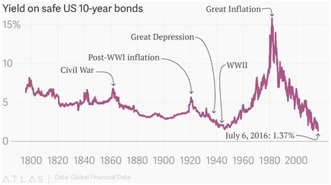 US bond yields have never been this low—and we looked at data going back to 1786 — Quartz