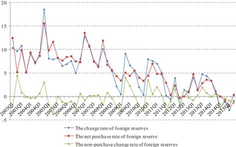 The change rate of foreign exchange reserves and its composition (%). | Download Scientific Diagram