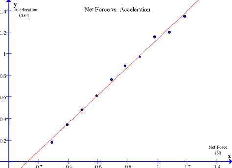 Force, Mass & Acceleration: Newton's Second Law of Motion - Equation for relationship between ...