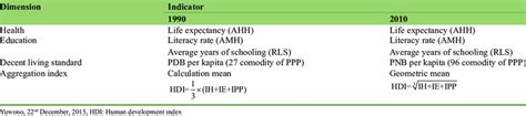 Comparison of old and new HDI calculation method | Download Table