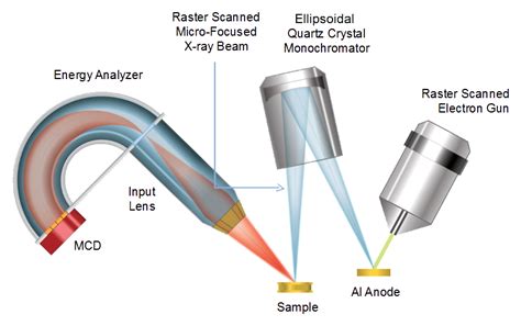 X-Ray Photoelectron Spectroscopy (XPS) Surface Analysis Technique