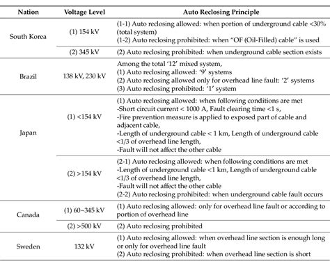 Table 1 from A Study on Application of Recloser Operation Algorithm for Mixed Transmission ...