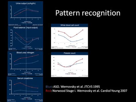 Pedi cardiology: ICU: Pattern Recognition