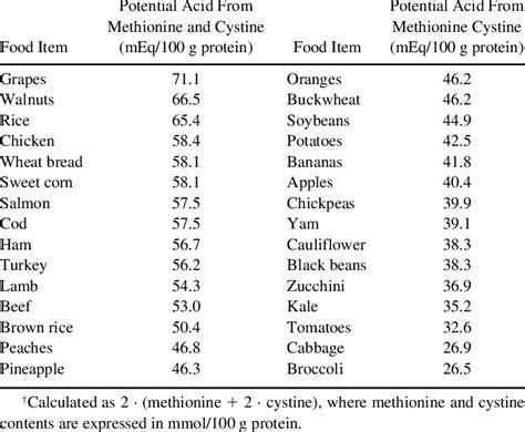 High Methionine Foods