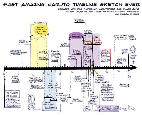 Naruto Gaiden Era Timeline Naruto Facts Itachi Naruto Shippuden Anime - Photos