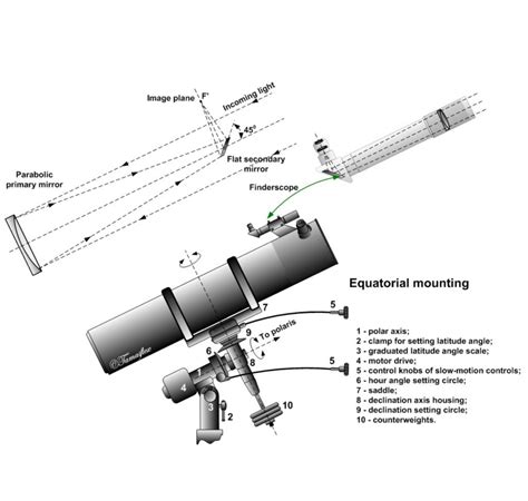 10 Best Telescopes To See The Moon - Moon Crater Tycho