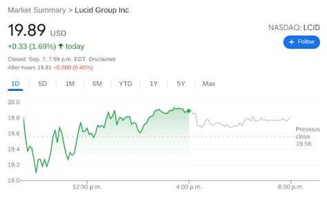 LCID Stock News: Lucid Group Inc rises higher alongside EV sector to ...