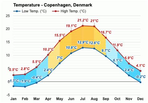 Yearly & Monthly weather - Copenhagen, Denmark