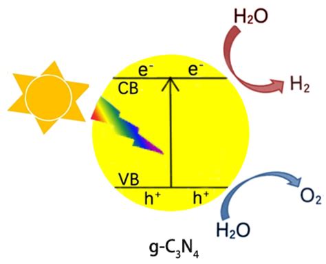 Applications of g-C3N4-Based Photocatalysts | Encyclopedia MDPI