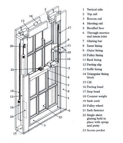 diagram of window sash and frame | Glossary | Double hung windows, Timber window frames, Window ...